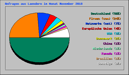 Anfragen aus Laendern im Monat November 2018