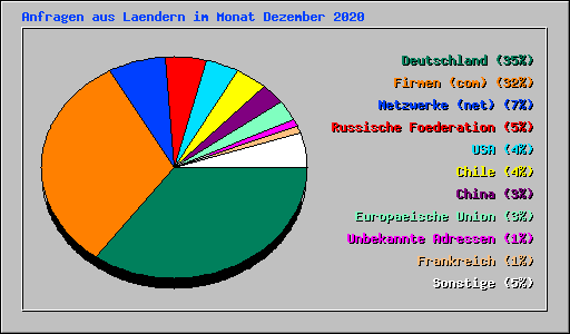 Anfragen aus Laendern im Monat Dezember 2020