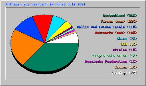 Anfragen aus Laendern im Monat Juli 2021