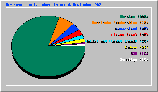 Anfragen aus Laendern im Monat September 2021