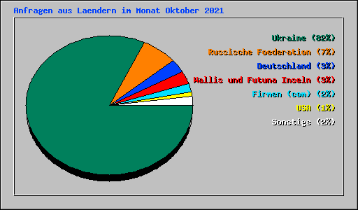 Anfragen aus Laendern im Monat Oktober 2021