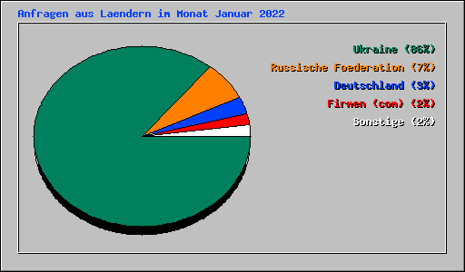 Anfragen aus Laendern im Monat Januar 2022