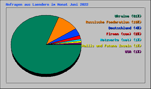 Anfragen aus Laendern im Monat Juni 2022