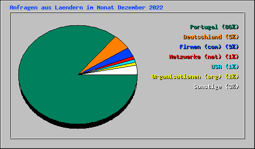 Anfragen aus Laendern im Monat Dezember 2022