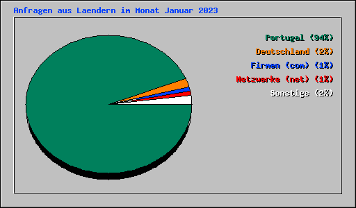 Anfragen aus Laendern im Monat Januar 2023