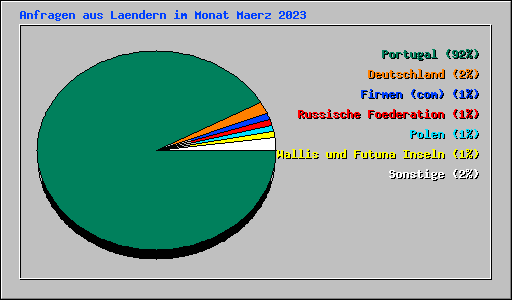 Anfragen aus Laendern im Monat Maerz 2023