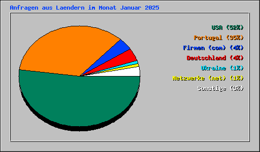 Anfragen aus Laendern im Monat Januar 2025