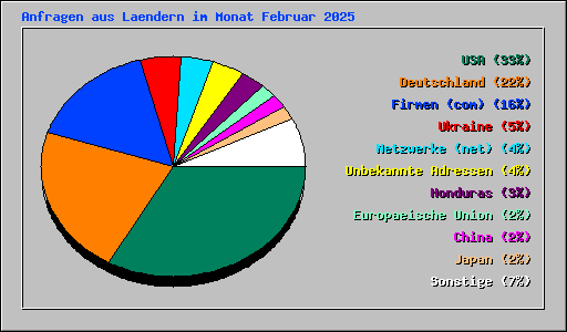 Anfragen aus Laendern im Monat Februar 2025