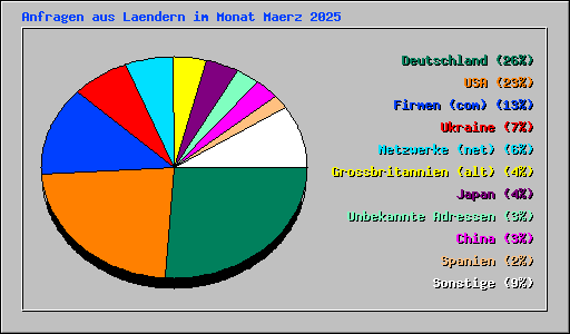 Anfragen aus Laendern im Monat Maerz 2025