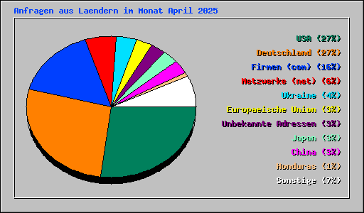 Anfragen aus Laendern im Monat April 2025