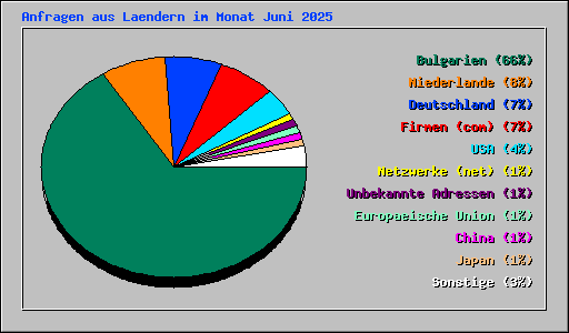Anfragen aus Laendern im Monat Juni 2025