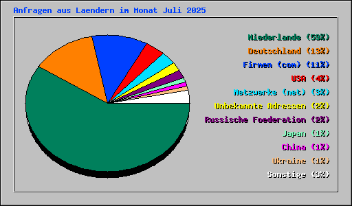 Anfragen aus Laendern im Monat Juli 2025