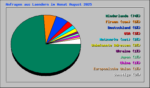Anfragen aus Laendern im Monat August 2025
