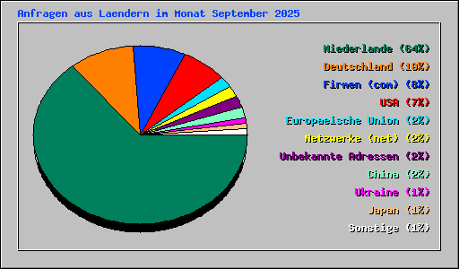 Anfragen aus Laendern im Monat September 2025