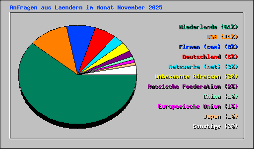 Anfragen aus Laendern im Monat November 2025