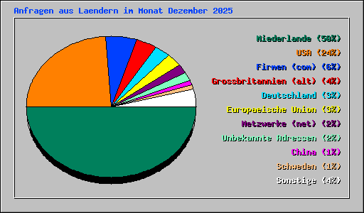 Anfragen aus Laendern im Monat Dezember 2025