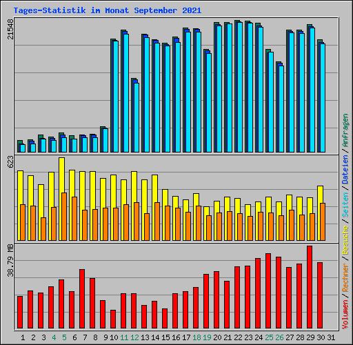 Tages-Statistik im Monat September 2021