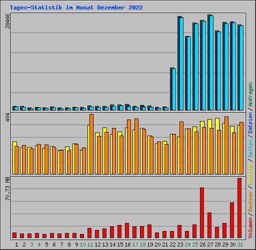 Tages-Statistik im Monat Dezember 2022