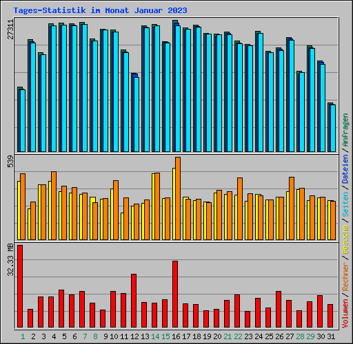 Tages-Statistik im Monat Januar 2023