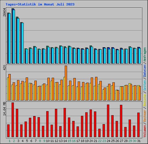 Tages-Statistik im Monat Juli 2023