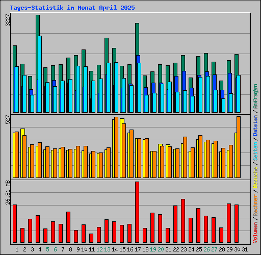 Tages-Statistik im Monat April 2025