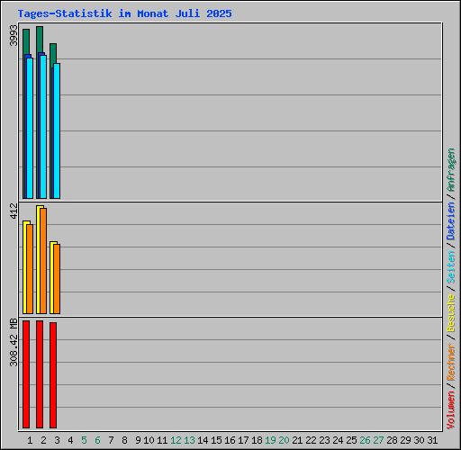 Tages-Statistik im Monat Juli 2025