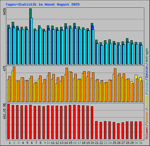 Tages-Statistik im Monat August 2025