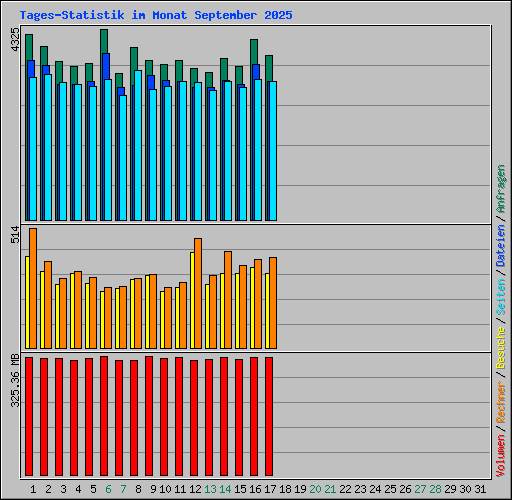 Tages-Statistik im Monat September 2025