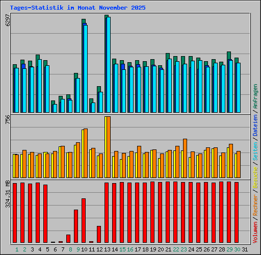 Tages-Statistik im Monat November 2025