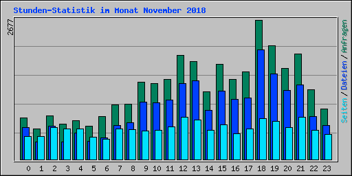 Stunden-Statistik im Monat November 2018