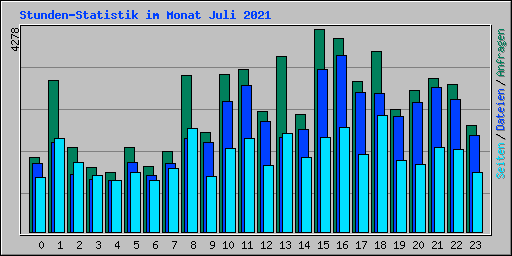 Stunden-Statistik im Monat Juli 2021