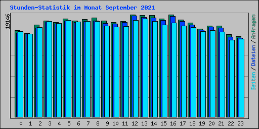 Stunden-Statistik im Monat September 2021