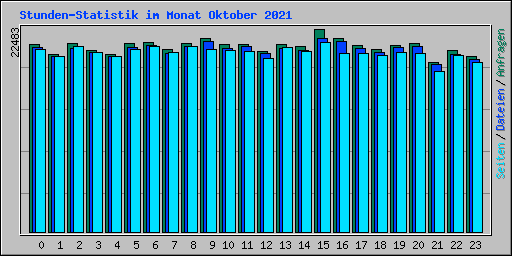 Stunden-Statistik im Monat Oktober 2021