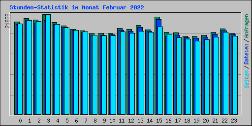 Stunden-Statistik im Monat Februar 2022