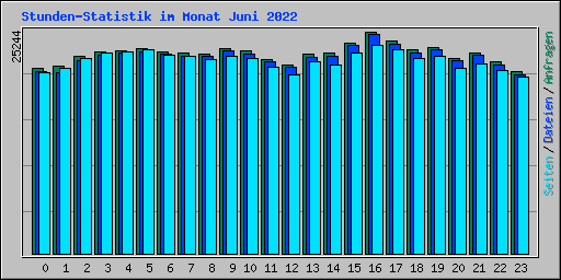 Stunden-Statistik im Monat Juni 2022
