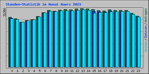 Stunden-Statistik im Monat Maerz 2023
