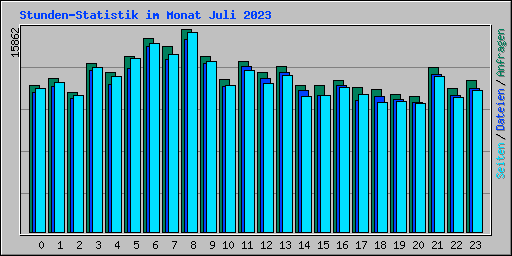 Stunden-Statistik im Monat Juli 2023
