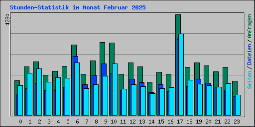 Stunden-Statistik im Monat Februar 2025