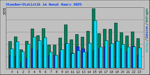 Stunden-Statistik im Monat Maerz 2025