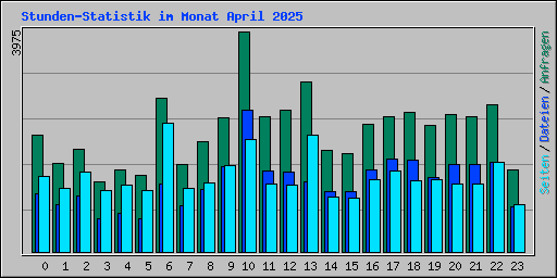 Stunden-Statistik im Monat April 2025