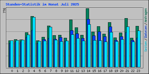 Stunden-Statistik im Monat Juli 2025