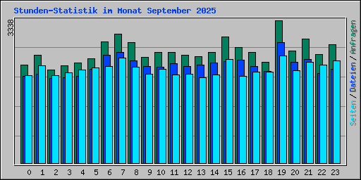Stunden-Statistik im Monat September 2025