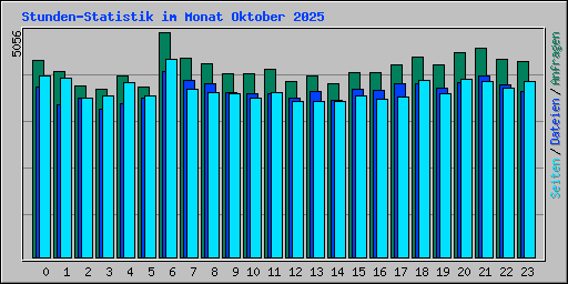 Stunden-Statistik im Monat Oktober 2025