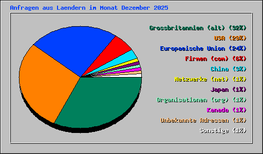 Anfragen aus Laendern im Monat Dezember 2025