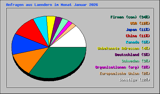 Anfragen aus Laendern im Monat Januar 2026