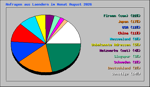 Anfragen aus Laendern im Monat August 2026