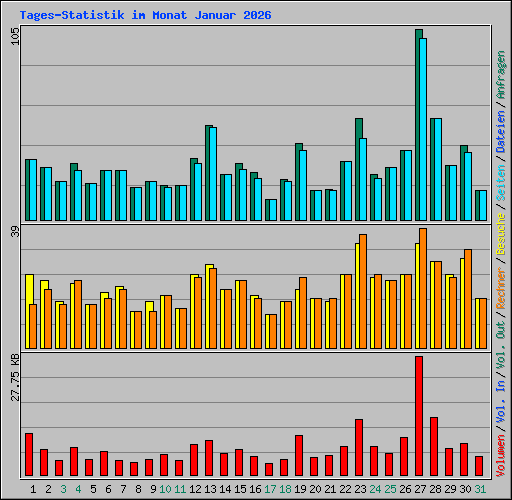 Tages-Statistik im Monat Januar 2026