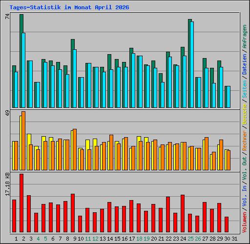 Tages-Statistik im Monat April 2026