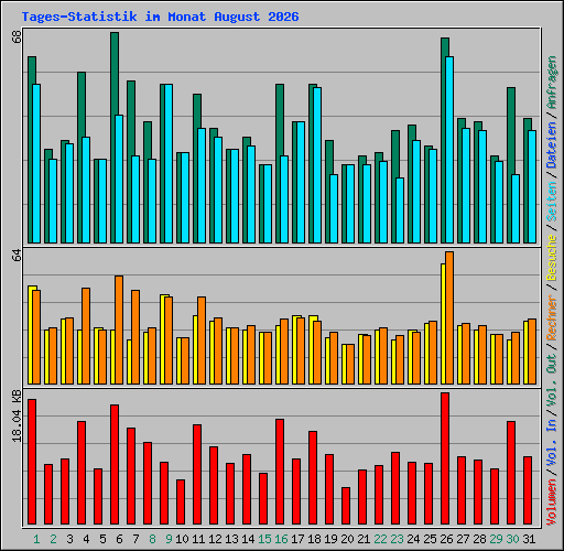 Tages-Statistik im Monat August 2026