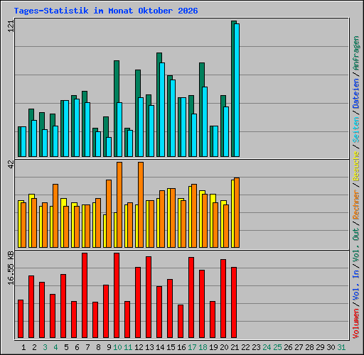 Tages-Statistik im Monat Oktober 2026